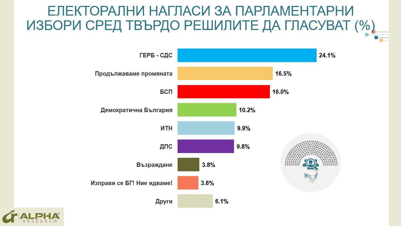 "Алфа Рисърч" на финала на кампанията: ГЕРБ-СДС - 24,1%, ПП - 16,5%, БСП - 16,0%