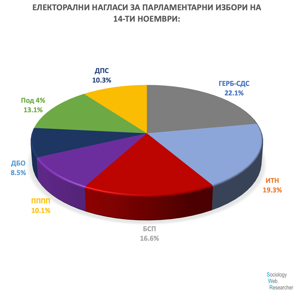 Онлайн проучване: ГЕРБ - 22,1%, ИТН - 19,3%, БСП - 16,6%