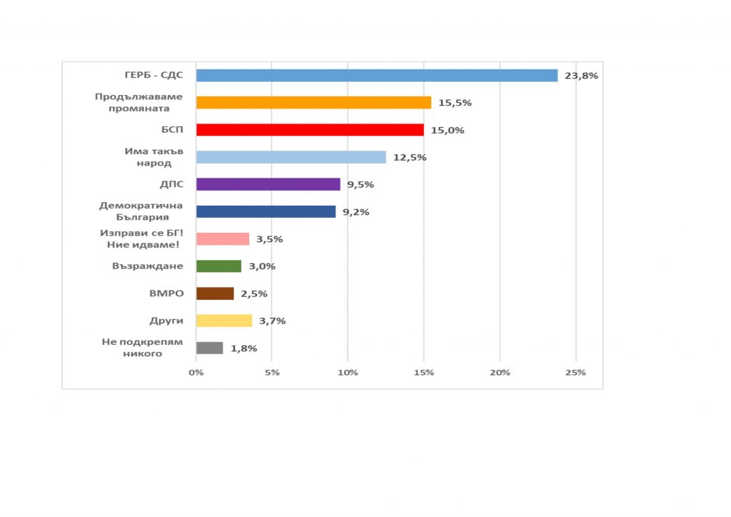 "Екзакта": ГЕРБ-СДС - 23,8%, ПП - 15,5%, БСП - 15,0%