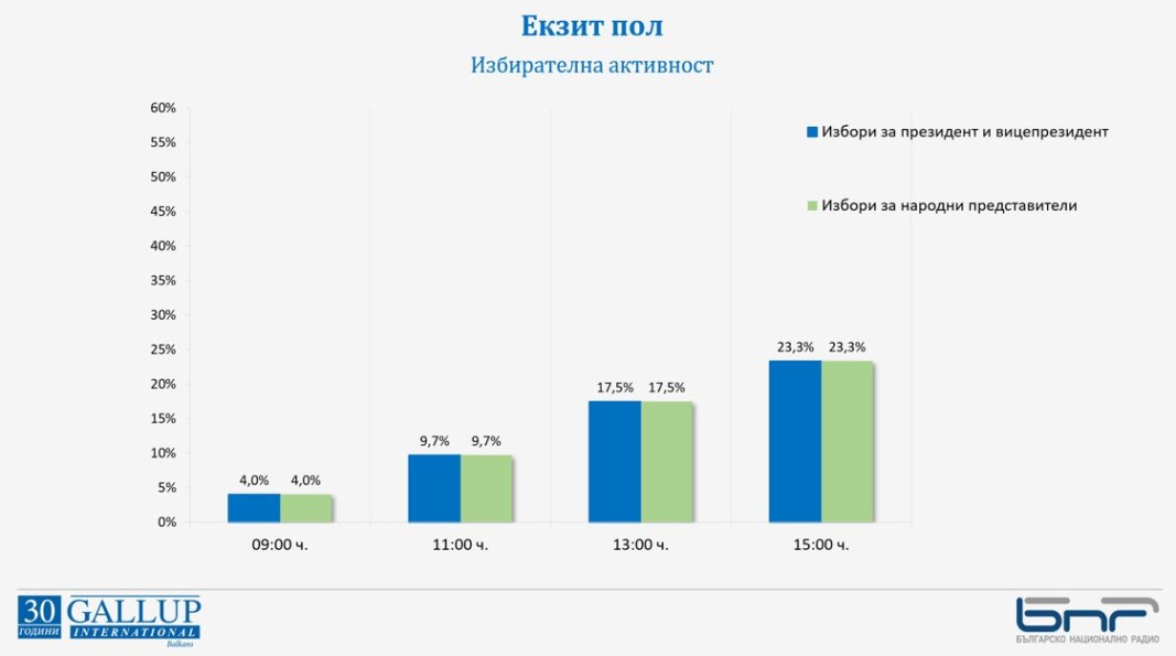"Галъп": Избирателна активност е 23,3% към 15.00 часа