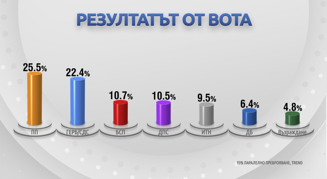 "Тренд" при 93% от извадката: ПП - 25.5%, ГЕРБ-СДС - 22.4%, "Възраждане" влиза в НС