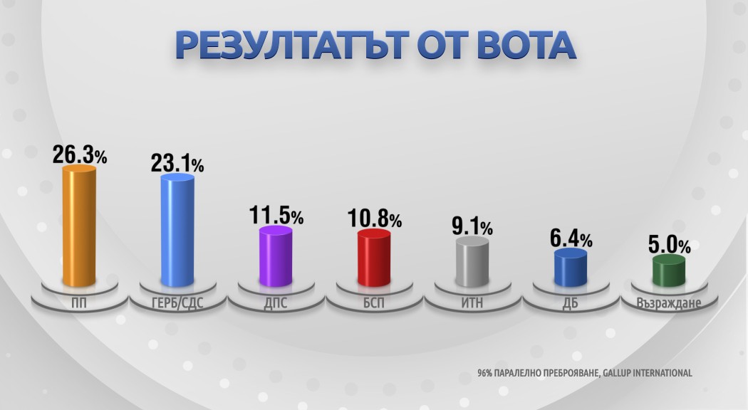 "Галъп" при 96% от извадката: ПП - 26.3%, ГЕРБ/СДС - 23.1%