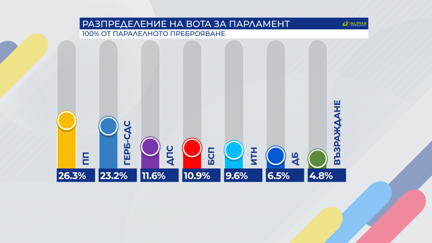 "Алфа рисърч", 100% паралелно преброяване: ПП - 26.3%, ГЕРБ - 23.2%, ДПС - 11.6%