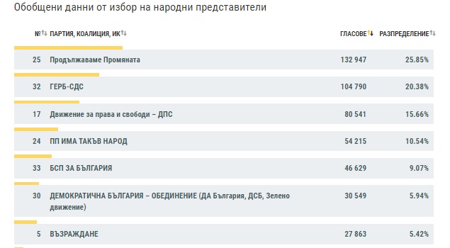 ЦИК при обработени 21,21% от протоколите: ПП - 25,85%, ГЕРБ - 20,38%, ДПС - 15,66%