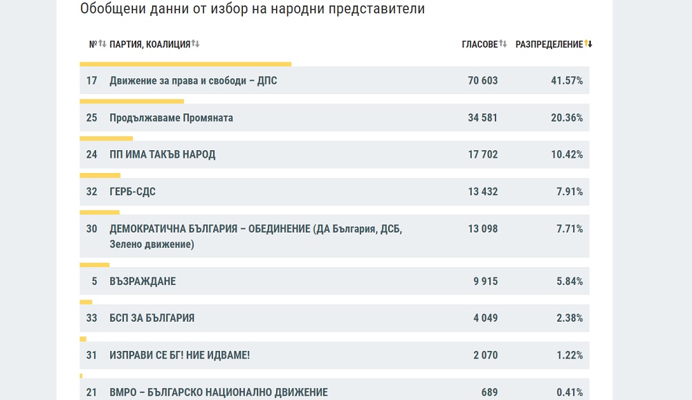 ДПС печели изборите в чужбина