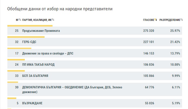 ЦИК при обработени 42,85% от протоколите: ПП - 25,97%, ГЕРБ - 21,42%, ДПС - 13,79%