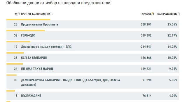 ЦИК при обработени 60.95% от протоколите: БСП пред "Има такъв народ"