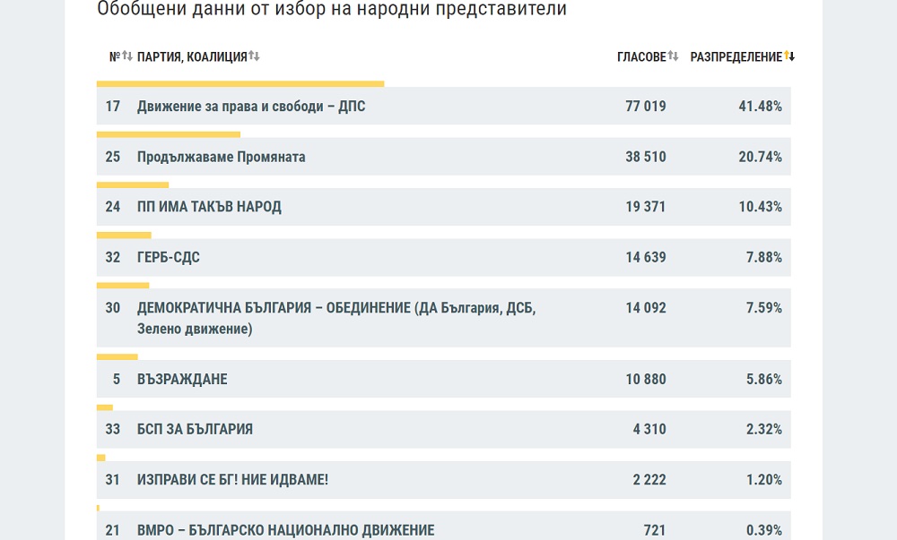 При 85.42% обработени протоколи от чужбина: ДПС води, следват ПП и ИТН