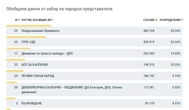 ЦИК при обработени 75.69% от протоколите: ПП - 25.34%, ГЕРБ - 22.43%, ДПС - 13.68%