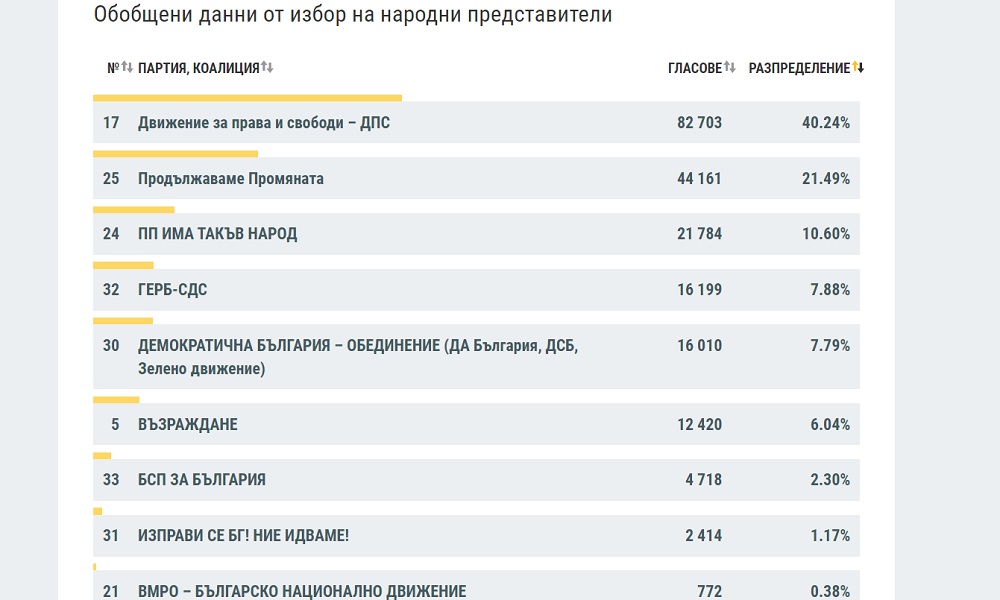 ЦИК: Вотът от чужбина при обработени 94.07% протоколи