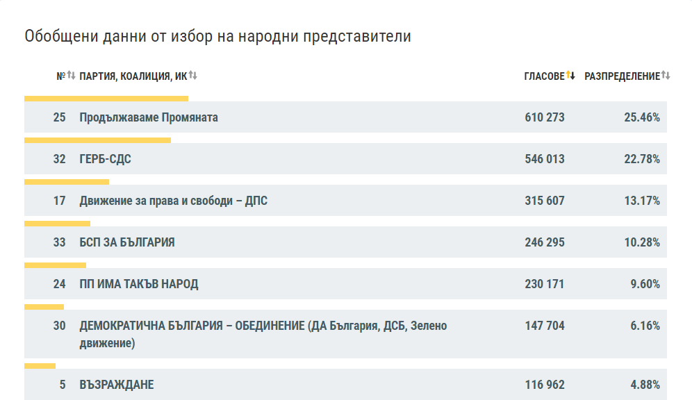 ЦИК при обработени 93.28% от протоколите: ПП - 25.46%, ГЕРБ - 22.78%, ДПС - 13.17%