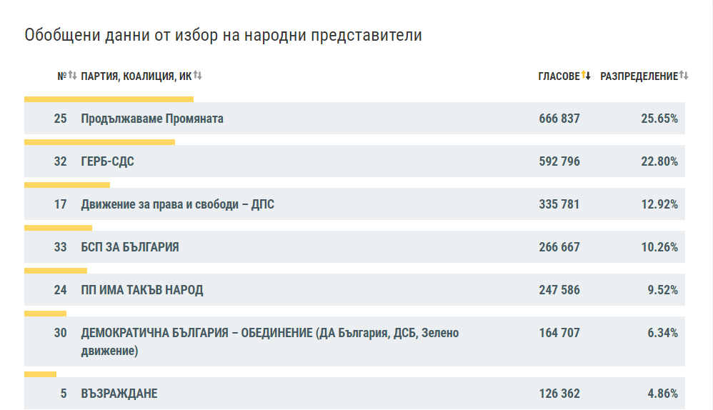 ЦИК при обработени 99.51% от протоколите: ПП - 25.65%, ГЕРБ - 22.80%, ДПС - 12.92%