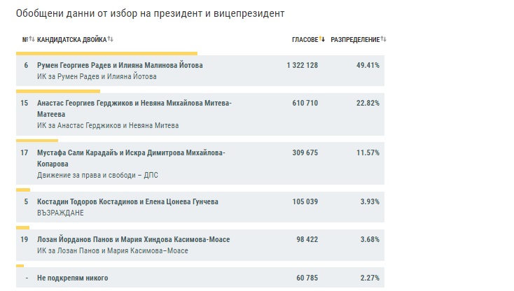 ЦИК при обработени 100% протоколи: Радев -  49,41%, проф. Герджиков - 22,82%
