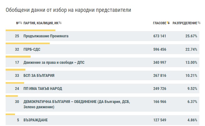 ЦИК при обработени 100% протоколи: ПП - 25,67% , ГЕРБ - 22,74%, ДПС - 13,00%