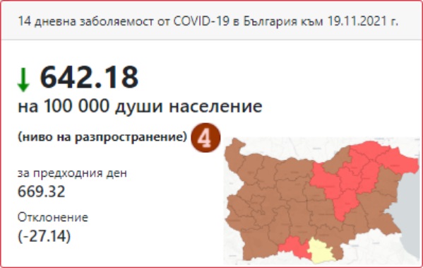 Ковид заболеваемостта падна до 642 на 100 000 души, Делта във 100% от пробите