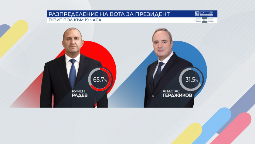 "Галъп": Румен Радев - 65.7%, Анастас Герджиков - 31.5%