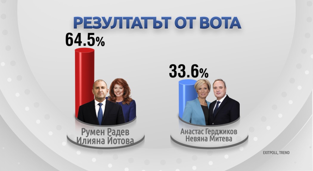 "Тренд": Румен Радев - 64.5%, Анастас Герджиков - 33.6%