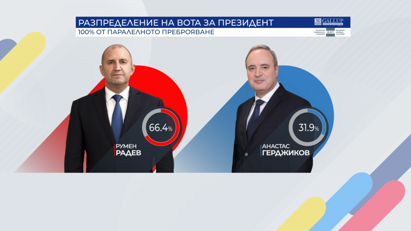 "Галъп", 100% паралелно преброяване: Радев - 66.4%, Герджиков - 31.9%