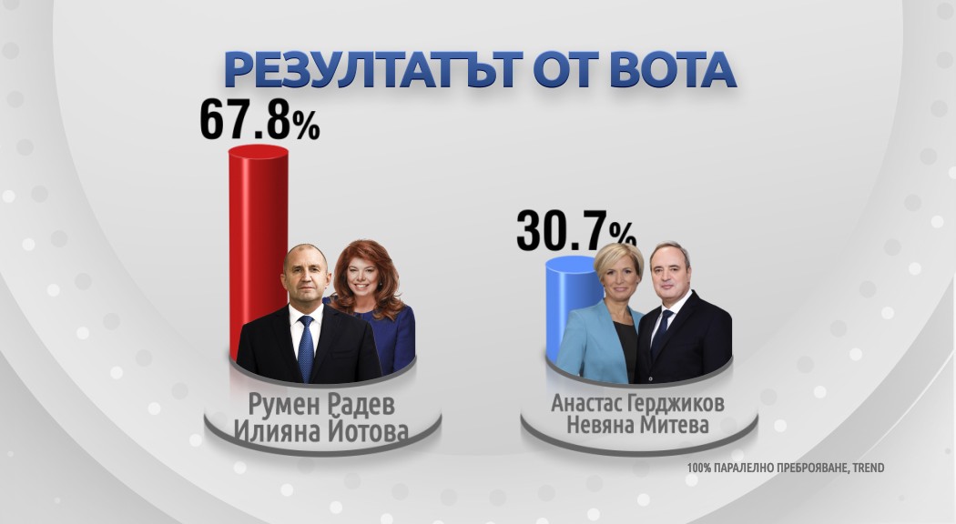 "Тренд", 100% паралелно преброяване: Радев - 67.8%, Герджиков - 31.9%