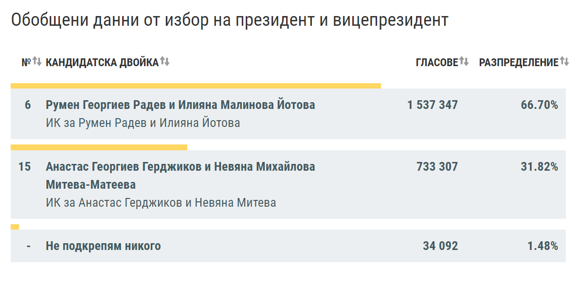 ЦИК при обработени 99,82% от протоколите: Радев - 66,70%, Герджиков - 31,82%