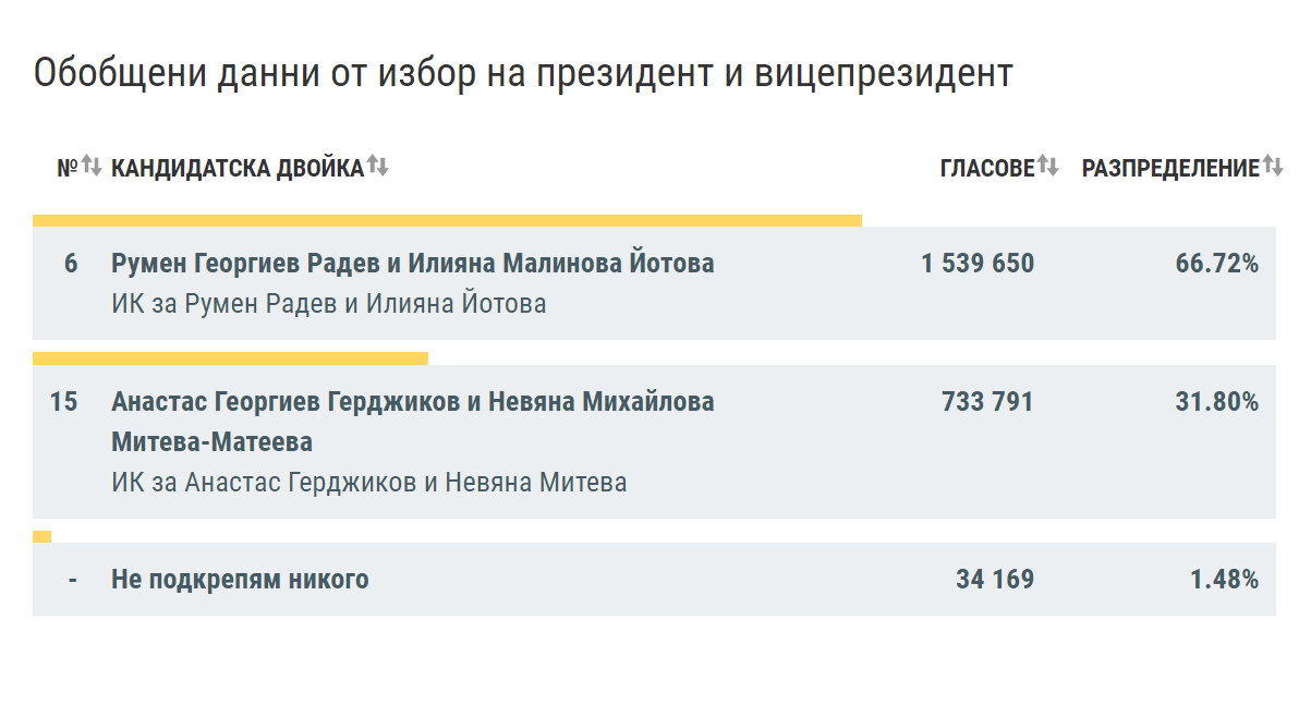 ЦИК при 100% обработени протоколи: Радев - 66,72%, Герджиков - 31,80%