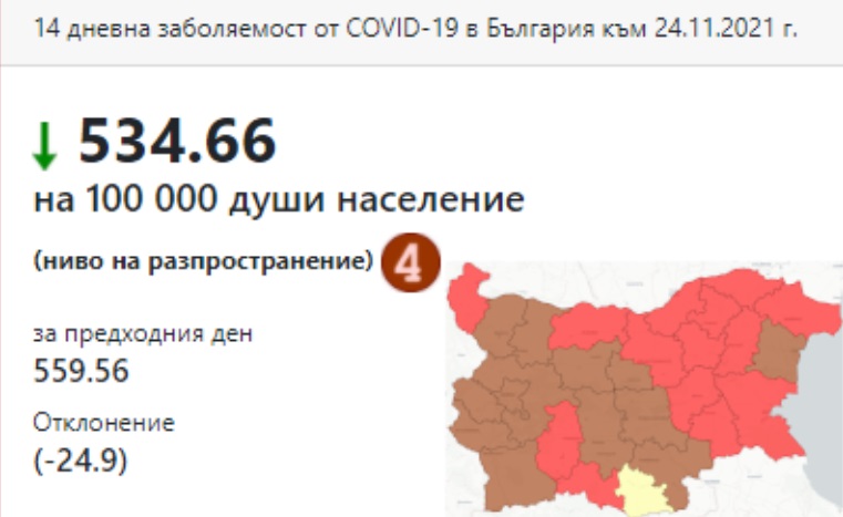 Ковид заболеваемостта падна до до 535 на 100 000