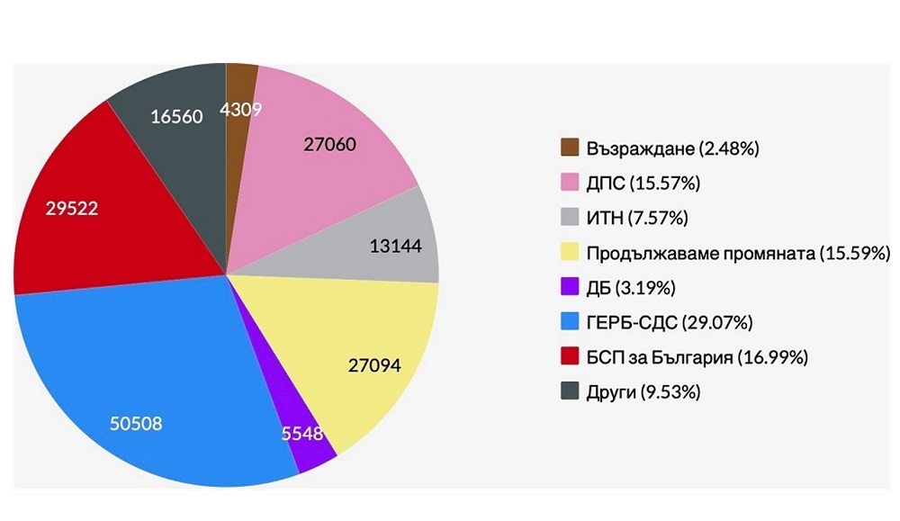 Ако гласувахме на хартия - ГЕРБ щяха да са първи, а ПП едва трети, сочи изследване