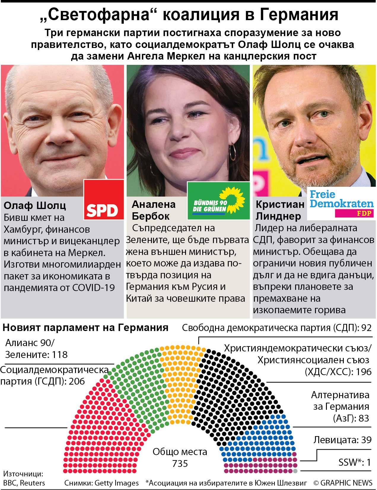 „Светофарна“ коалиция в Германия (ИНФОГРАФИКА)