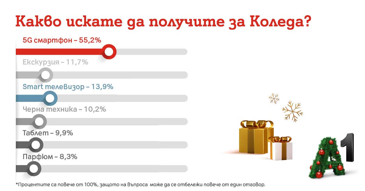 Проучване на А1: Над 55% от българите искат 5G смартфон за Kоледа