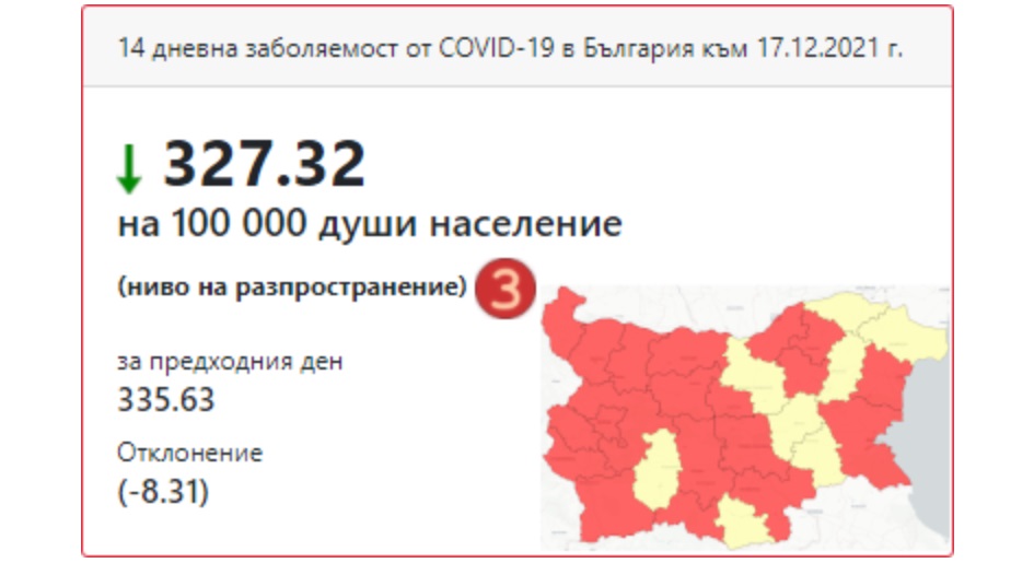 Заболеваемостта от Covid-19 продължава да пада