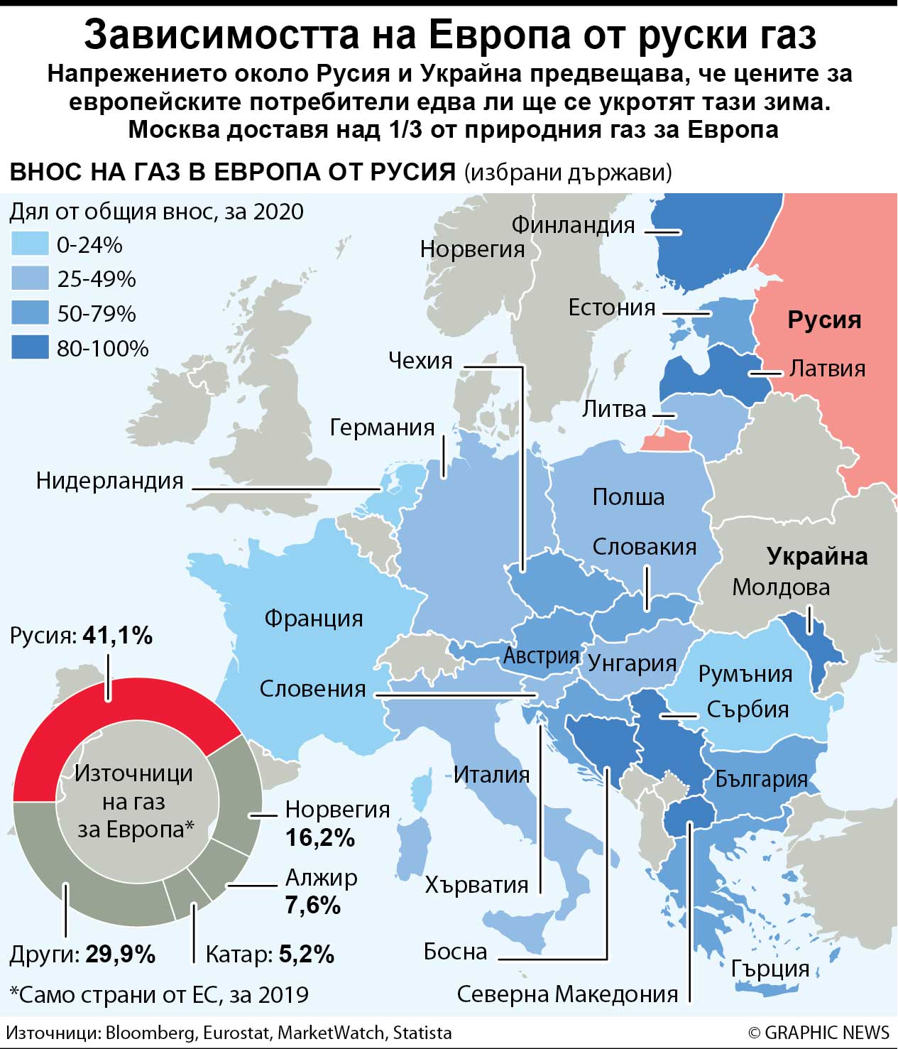 Зависимостта на Европа от руски газ (ИНФОГРАФИКА)