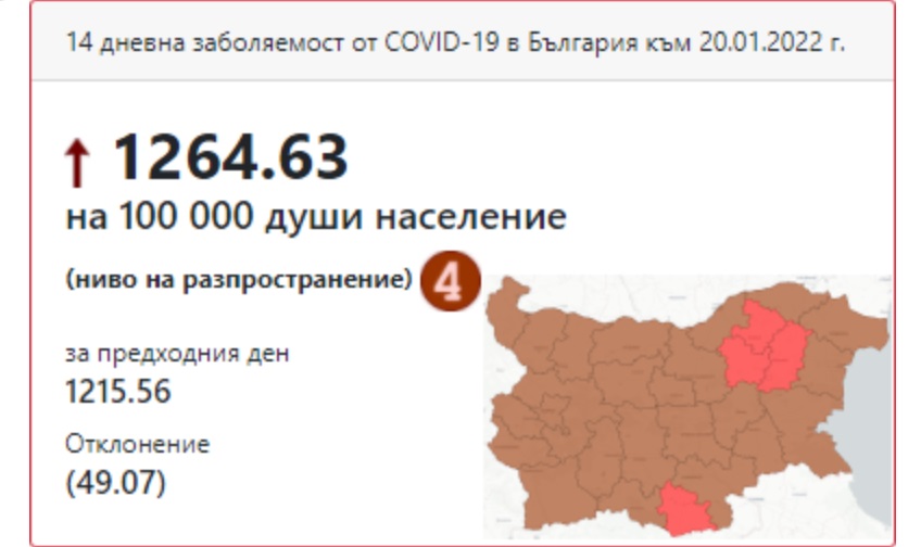 Ковид заболеваемостта достигна 1265 на 100 000 души
