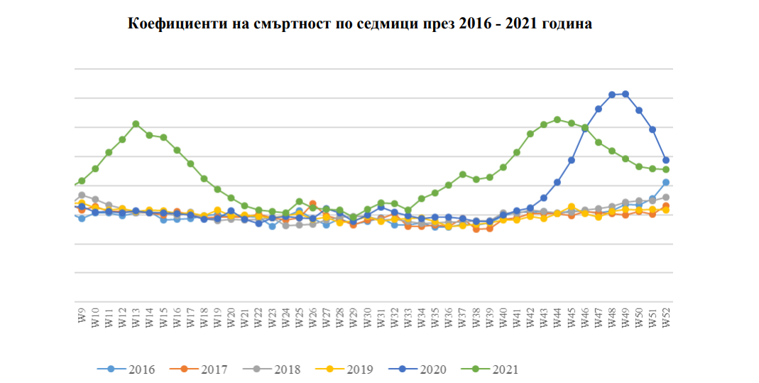 Смъртните случаи нараснали с 89% по време на 4-ата ковид вълна у нас