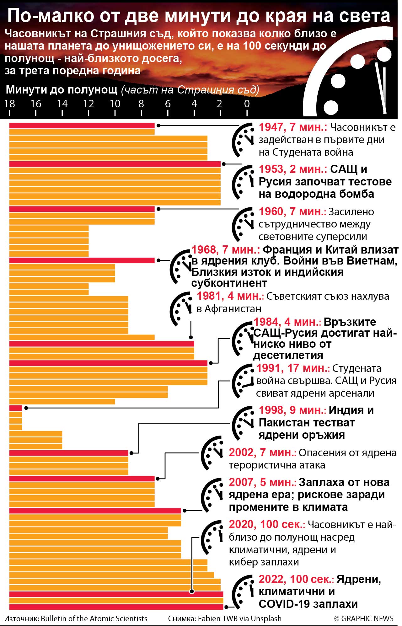 По-малко от две минути до края на света (ИНФОГРАФИКА)