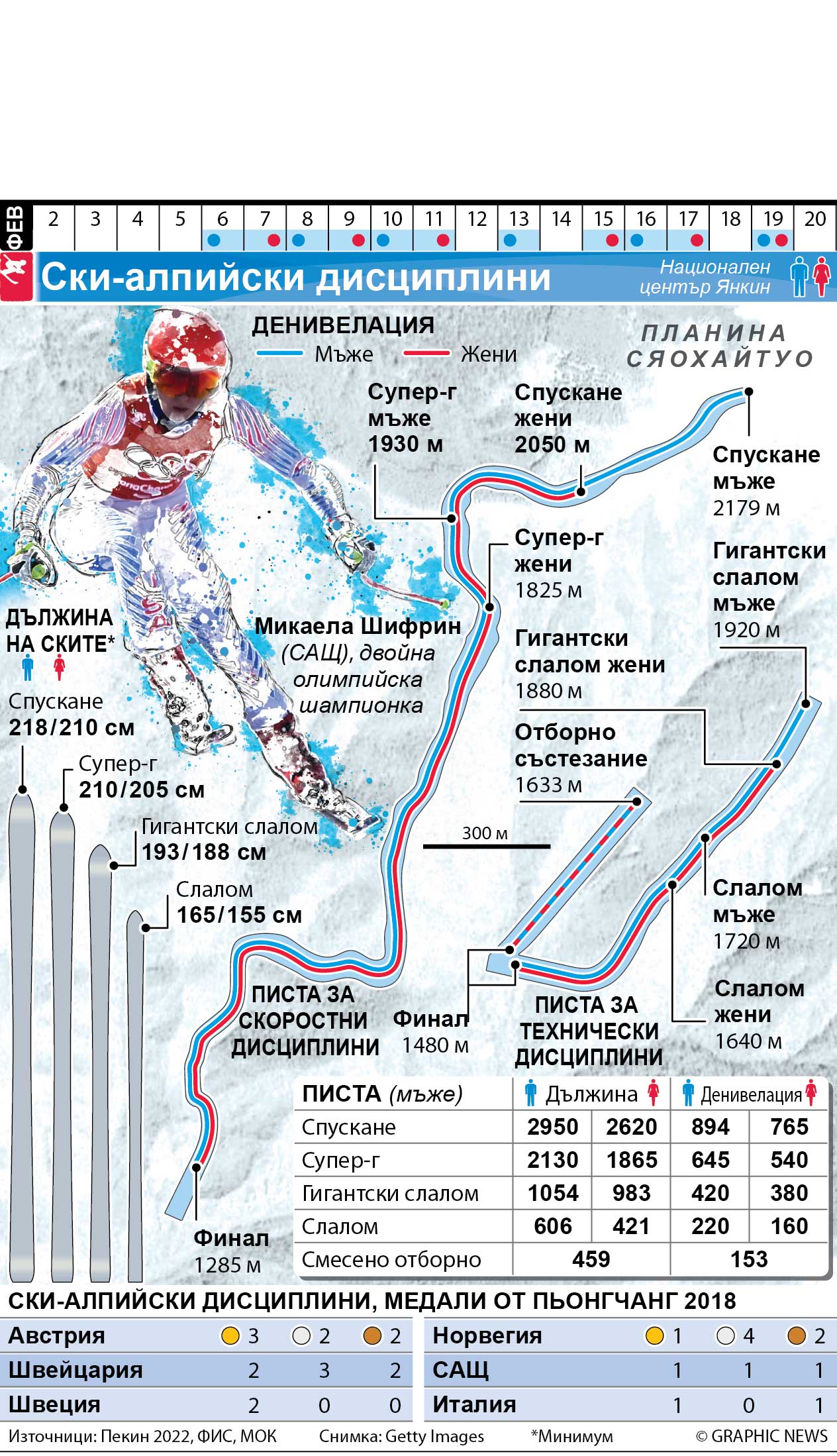 Ски-алпийски дисциплини на зимните игри Пекин 2022