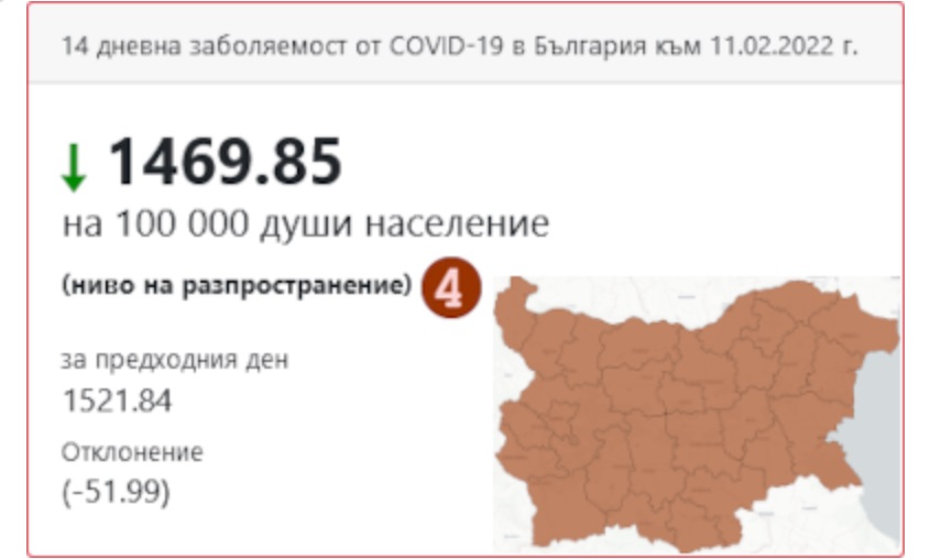 Заболеваемостта от Covid-19 у нас е 1470 на 100 хиляди души