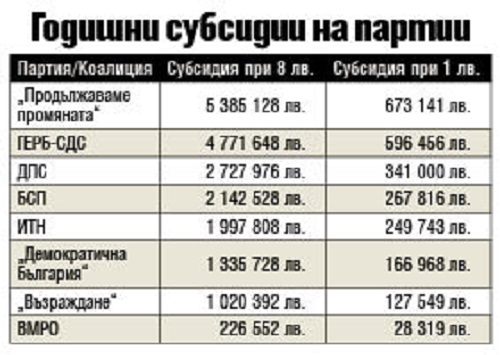 Разнобой в коалицията за партийните субсидии