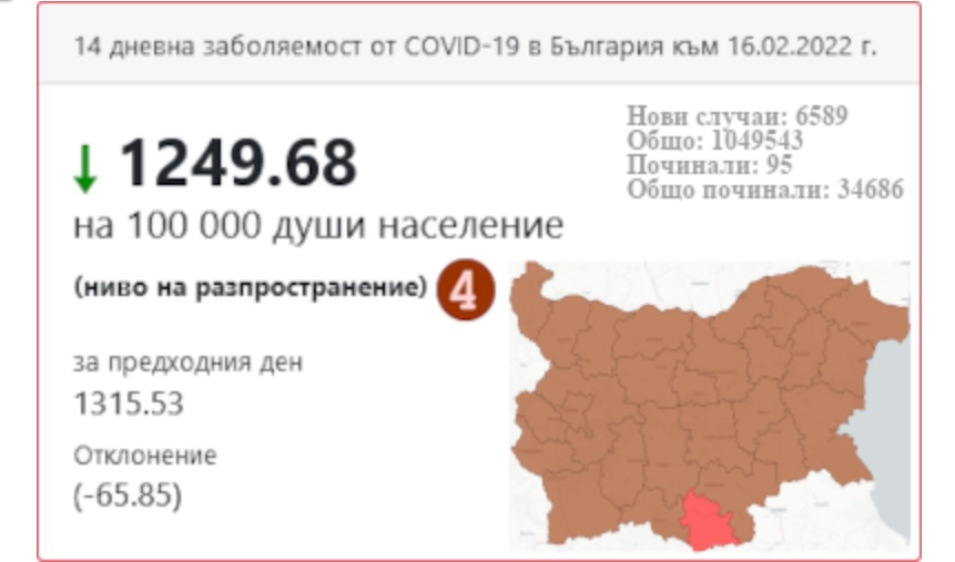 Ковид заболеваемостта в страната е 1250 на сто хиляди души