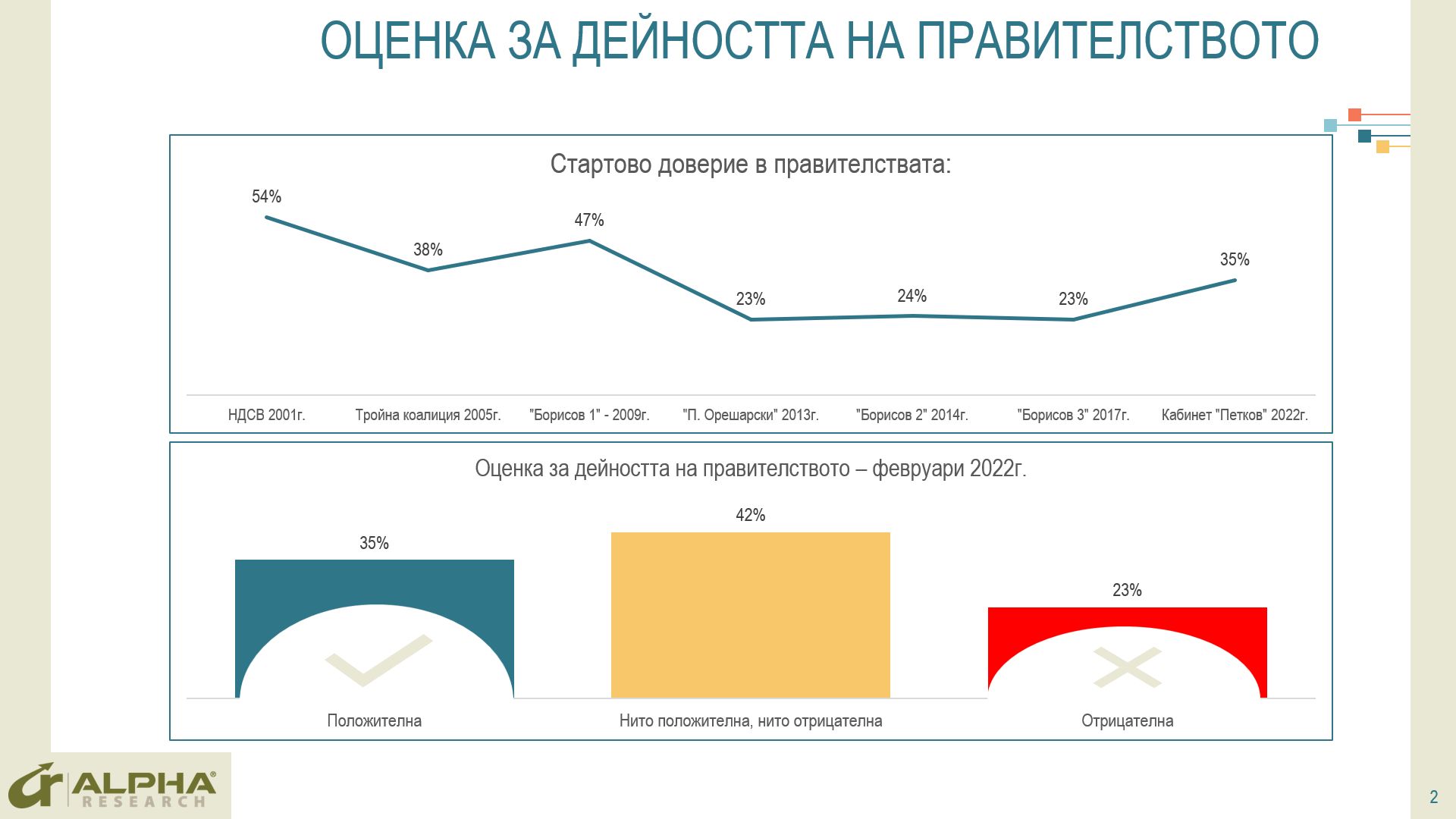 Проучване на "Алфа Рисърч": Хората оценяват "промяната" скептично