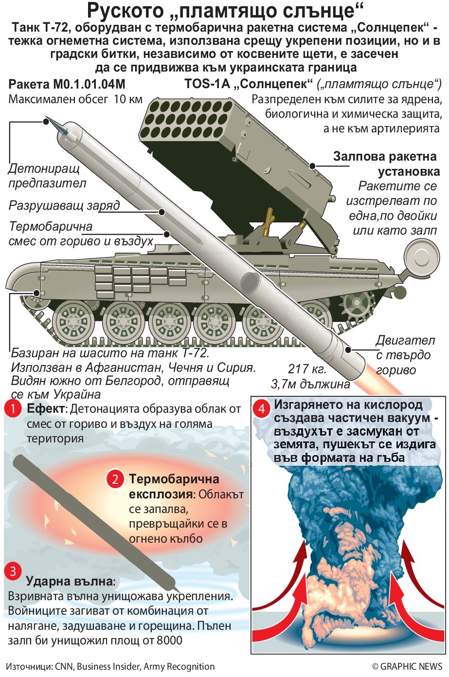 Руското "пламтящо слънце" (ИНФОГРАФИКА)