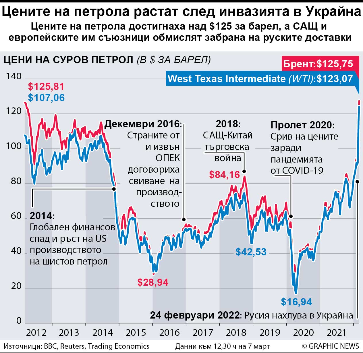 Цените на петрола растат след инвазията в Украйна (ИНФОГРАФИКА)