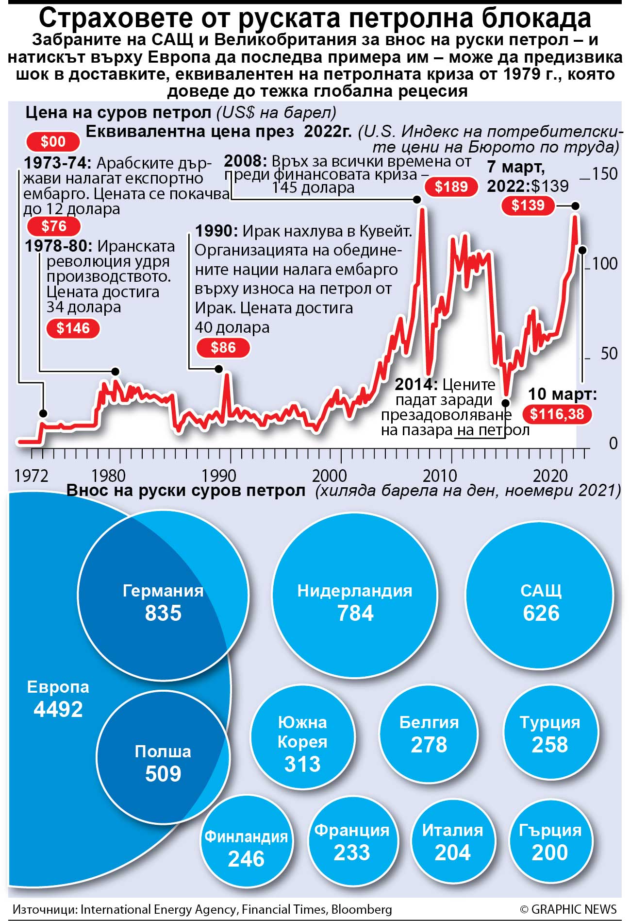 Страховете от руската петролна блокада (ИНФОГРАФИКА)