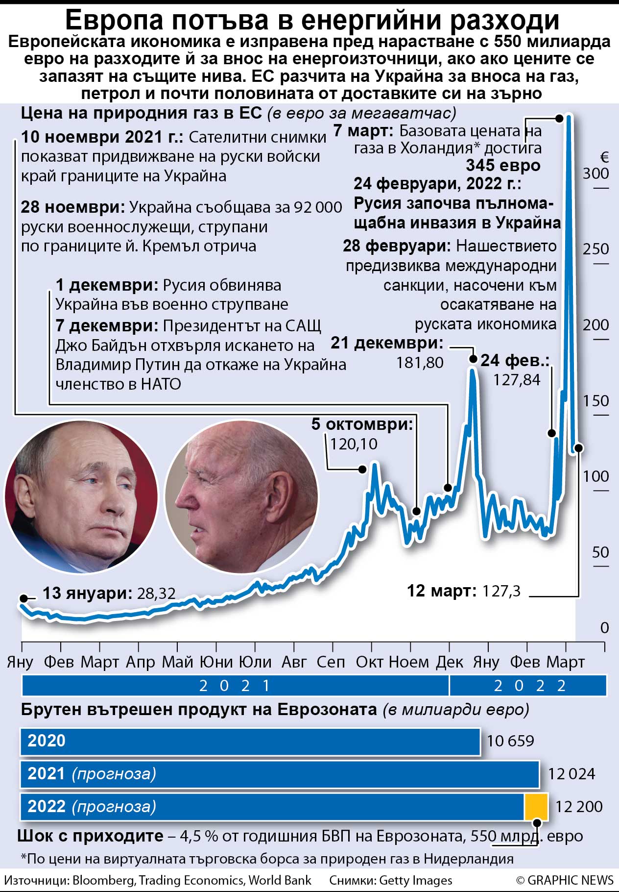 Европа потъва в енергийни разходи (ИНФОГРАФИКА)