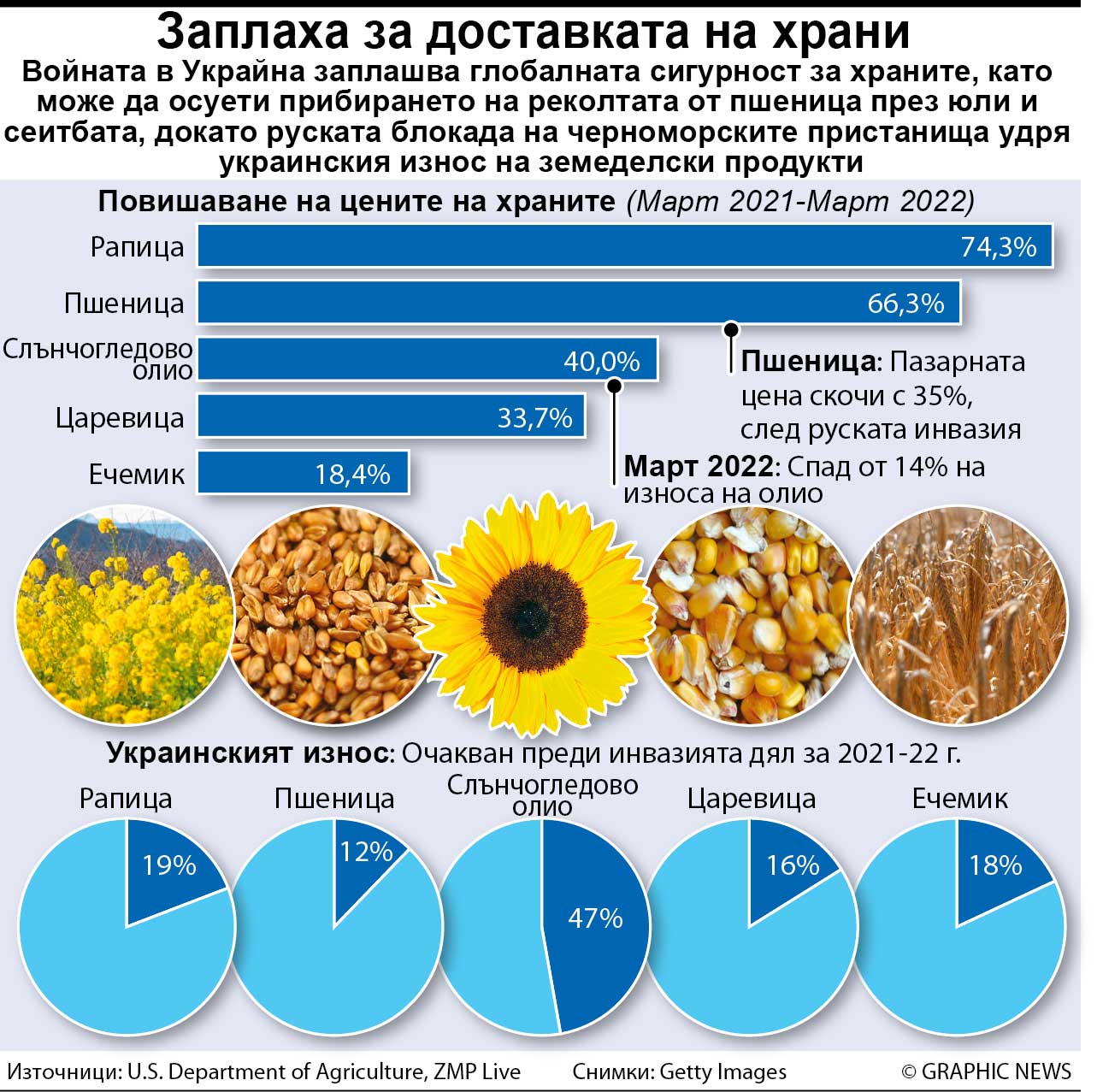 Заплаха за доставката на храни (ИНФОГРАФИКА)