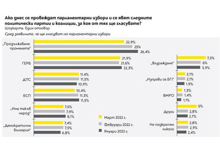 Проучване на „Тренд“: Радев 6% надолу, „Продължаваме промяната“ се срива