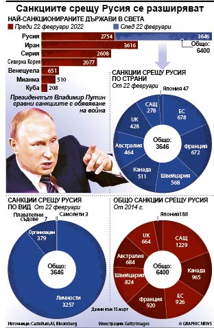 Санкциите срещу Русия се разширяват (ИНФОГРАФИКА)