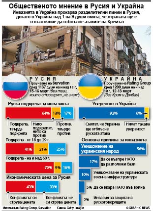 Общественото мнение в Русия и Украйна (ИНФОГРАФИКА)