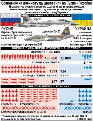 Сравнение на военновъздушните сили на Русия и Украйна (ИНФОГРАФИКА)