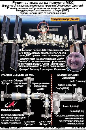 Русия заплашва да напусне МКС (ИНФОГРАФИКА)