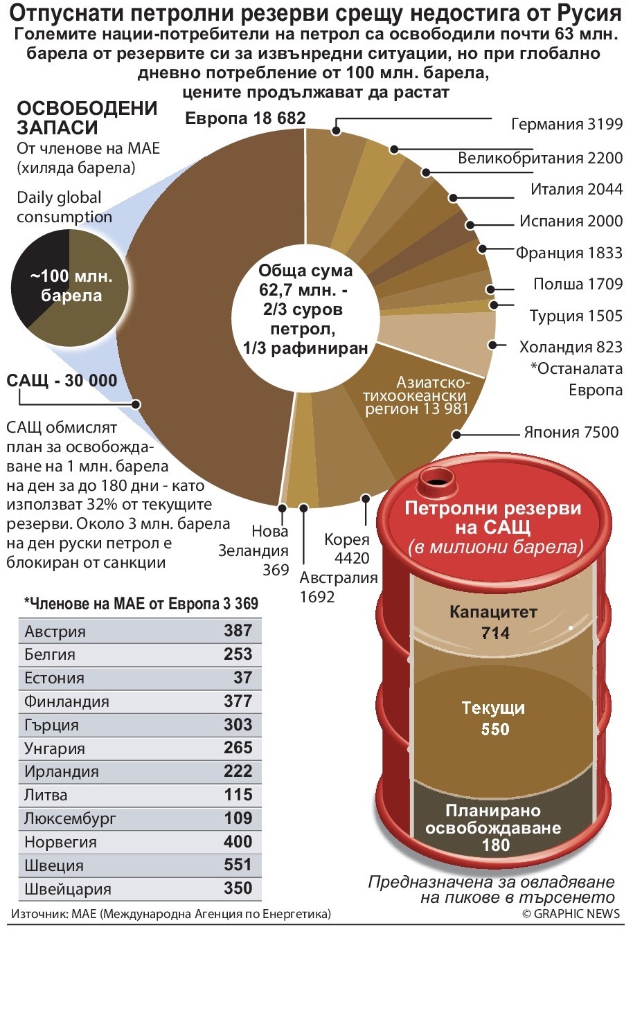 Отпуснати петролни резерви срещу недостига от Русия (ИНФОГРАФИКА)